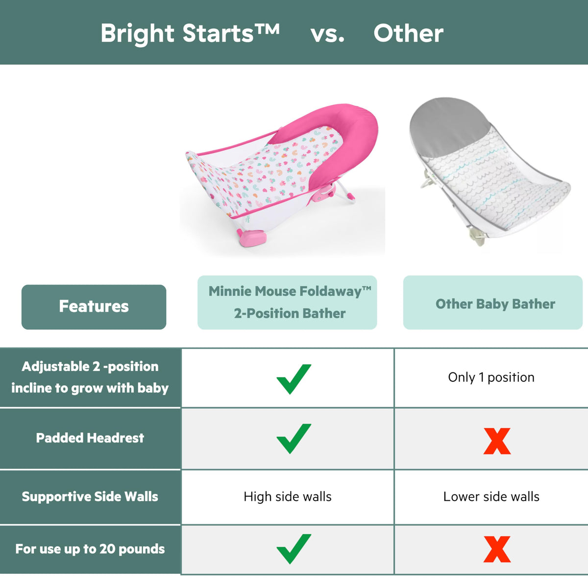 Bright Starts Disney Baby Minnie Mouse FoldAway vauvan kylpyistuin, 0–6 kuukautta, enintään 9 kg